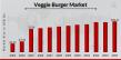 Veggie Burger Market to Reach 208.21 USD Billion by 2034 with 22.6% CAGR Driven by Increasing health awareness