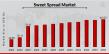 Sweet Spread Market to Reach 45.65 USD Billion by 2034 with 4.2% CAGR Driven by Rising Health Consciousness