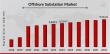 Offshore Substation Market to Reach USD USD 9,916.8 million by 2032 | General Electric, Siemens Energy, Petrofac Limited