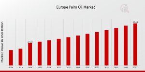 Europe Palm Oil Market