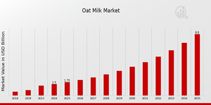 Oat Milk Market