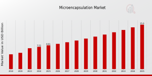 Microencapsulation Market