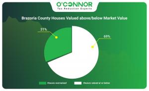 Brazoria County houses valued above and below market value