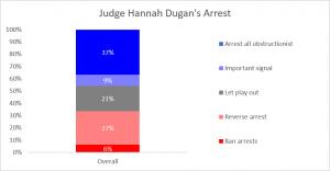 Strong partisan divide on support vs opposition for arrest