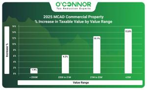 2025 MCAD Commercial Property % Increase in Taxable Value by Value Range