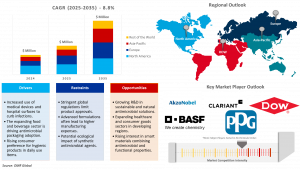 Antimicrobial Additive Market