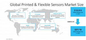 Printed and Flexible Sensors Market