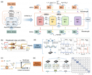 Working principle of the asynchronous optical recurrent architecture.