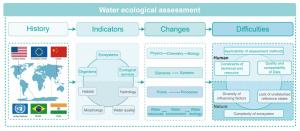 Figure 2. The evolution of water ecological assessments