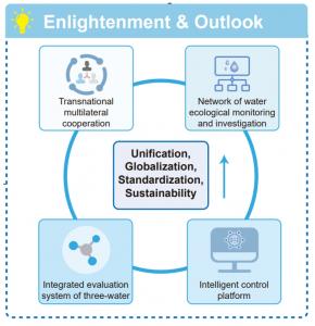 Figure 3. Prospects and implications of water ecological assessments