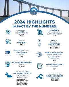 SD Coastkeeper 2024 Impact by the Numbers