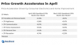 Exclusive: Durable Goods Inflation Jumps 0.35% in April