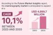 Global Mammography Market to Reach USD 4,899.7 Million by 2033 expand at a CAGR of 10.1% | FMI