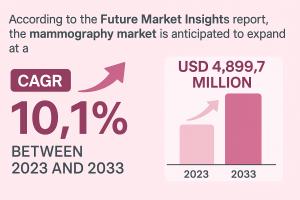 Mammography Market