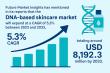 Global DNA-Based Skin Care Market Poised for Growth to Reach USD 8,192.3 Million by 2033 at a CAGR of 5.3% | FMI Study