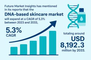 DNA-Based Skin Care Market