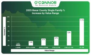 2025 Bexar County single family % increase by value range