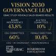 Vision 2030: GBAC Board Study—Saudi MSCI Top‑10 Lead in ESG, AI, Independence