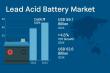 Unlocking the Second Life of Lead Acid Batteries: A Niche Revolution in Off-Grid Energy Systems, FMI Study