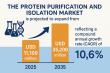 Protein Purification and Isolation Market Poised to Triple by 2035: Biotech Breakthroughs & Personalized Medicine | FMI