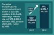 Global Myelodysplastic Syndrome Treatment Market to Reach USD 5,614.1 Million by 2032 register a 5.9% CAGR | FMI