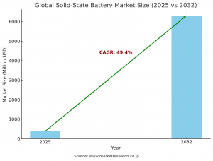 Global Solid-state Battery - Market Size