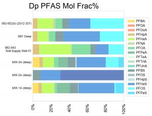 a chart showing six horizontal stacked bars that demonstrate contaminate concentrations in various wells