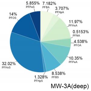 a pie chart with eleven slices showing the different concentrations of a contaminate
