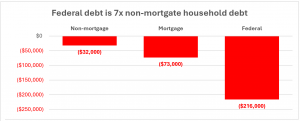 Federal government debt is 7x household non-mortgage debt.