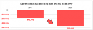 Federal debt has doubled since Alma Adams and David Rouzer were first elected.