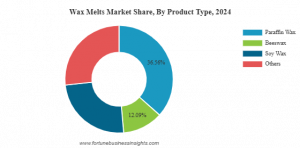 Wax Melts Market Share