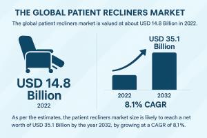 Patient Recliners Market