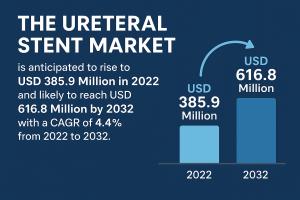 Ureteral Stent Market
