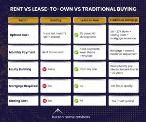 Rent Versus Lease to Own Versus Traditional Mortgage