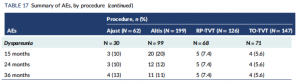 Table 17: Summary of AEs, Dyspareunia