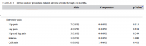 Table 4: Extremity pain