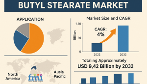 Butyl Stearate Market