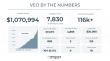 Autonomous Fundraising Reaches Major Milestone: Givzey | Version2.ai Virtual Engagement Officer Raises $1M+ in Donations