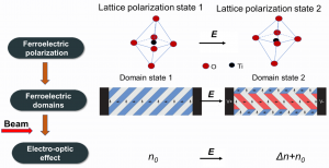 Fig.1 The EO effect in relation to the polarization tuning.