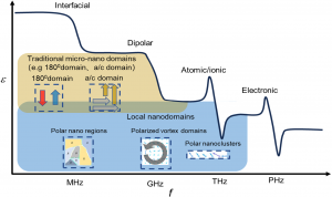 Fig.2 Frequency characteristics of dielectric constant in relation to the domain structures at different scales.