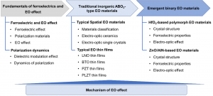 Fig.3 Outline of the review