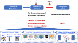 Fig.4 Proposed approach for future research on EO mechanism and property optimization of inorganic ferroelectrics.