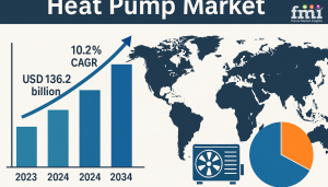 Heat Pump Market Size
