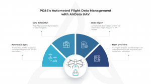 PG&E's Automated Flight Data Management with AirData UAV
