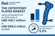 Global Osteotomy Plates Market to Surpass USD 698.5 Million by 2035 Driven by Joint Preservation Surgeries | FMI
