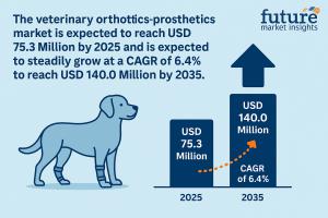 Veterinary Orthotics-Prosthetics Market