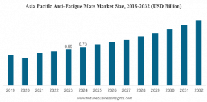 Anti-Fatigue Mats Market Size