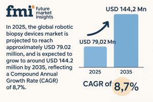 Robotic Biopsy Devices Market