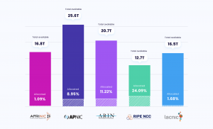 The current allocation of IPv6 addresses across Regional Internet Registries (RIRs)