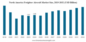 Freighter Aircraft Market
